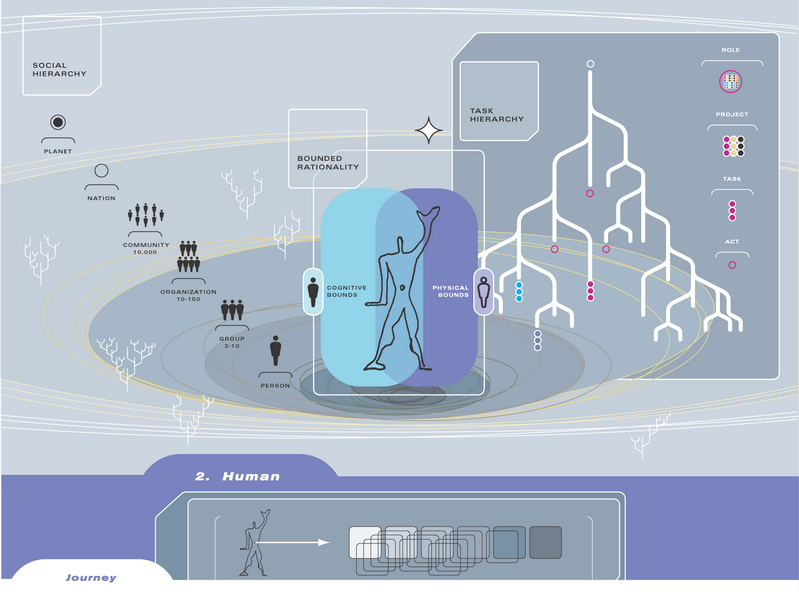 diagram of the person reflecting constraints on him and the task structure of his pursuits and the social structure he rests within