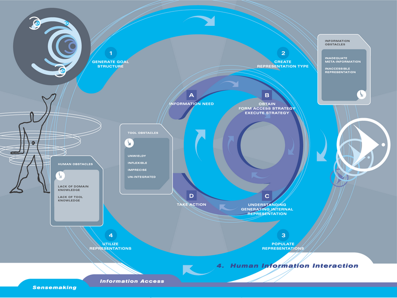 Information Flow relies on Information Access within Sensemaking loops